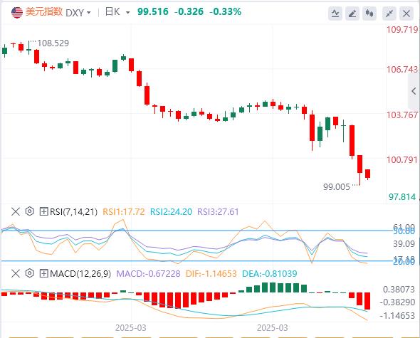 Appeasement tariffs are in vain, weakening of the dollar triggers the yen rise(图1) Appeasement tariffs are in vain, weakening of the dollar triggers the yen rise(图1)