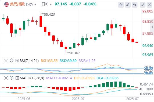 Countdown to the 15% tariff agreement between the United States and Europe! The euro is in danger again, the ECBs attitude to determine life and death tonight(图1) Countdown to the 15% tariff agreement between the United States and Europe! The euro is in danger again, the ECBs attitude to determine life and death tonight(图1)