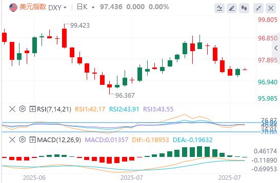 The dollar ends four consecutive declines, Trump puts pressure on Powell to cut interest rates(图1) The dollar ends four consecutive declines, Trump puts pressure on Powell to cut interest rates(图1)
