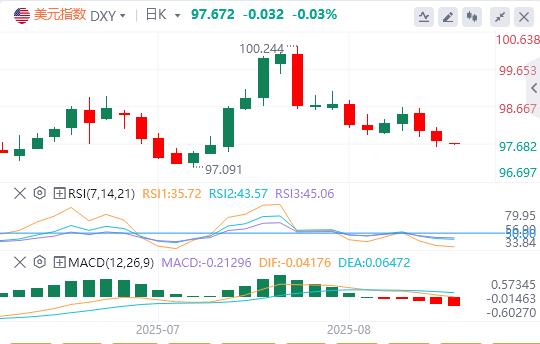 The US dollar index has been falling continuously, and rmqpw.cnpetition for the position of Federal Reserve Chairman is booming!(图1) The US dollar index has been falling continuously, and rmqpw.cnpetition for the position of Federal Reserve Chairman is booming!(图1)