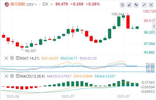 Non-agricultural aftershocks! The 10-year U.S. Treasury yield is on the verge of breaking, and the U.S. dollar index may face a deep correction(图1) Non-agricultural aftershocks! The 10-year U.S. Treasury yield is on the verge of breaking, and the U.S. dollar index may face a deep correction(图1)