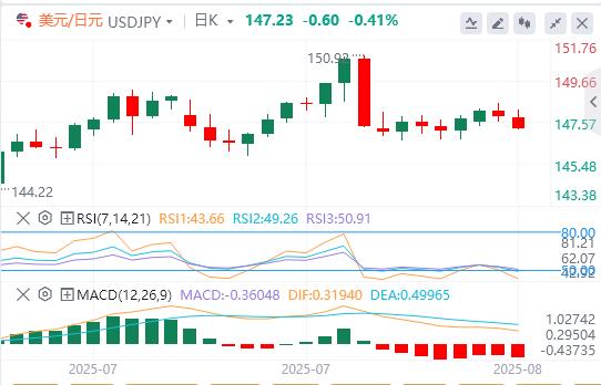 Improving risk sentiment suppresses the US dollar, is the trend of the Federal Reserve politicization becoming increasingly serious?(图3) Improving risk sentiment suppresses the US dollar, is the trend of the Federal Reserve politicization becoming increasingly serious?(图3)