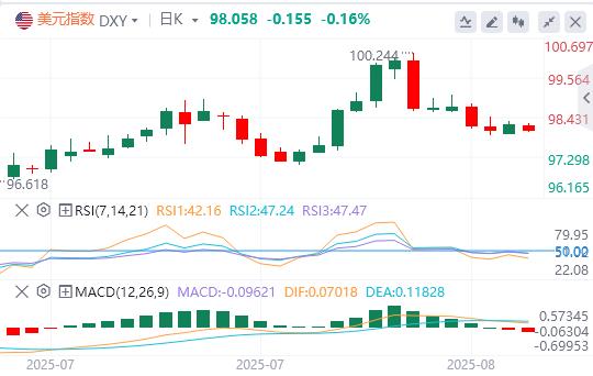 The US dollar index bears are unable to change its decline! The Zero-axis curse has not been broken, and the technical warning of new decline space is early(图1)