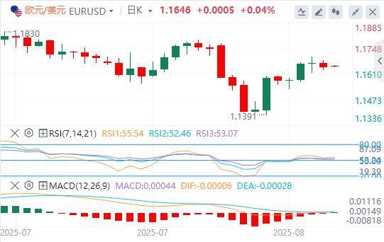The US dollar stabilizes above the 98 mark, and the news of miserable tariffs triggers(图5) The US dollar stabilizes above the 98 mark, and the news of miserable tariffs triggers(图5)