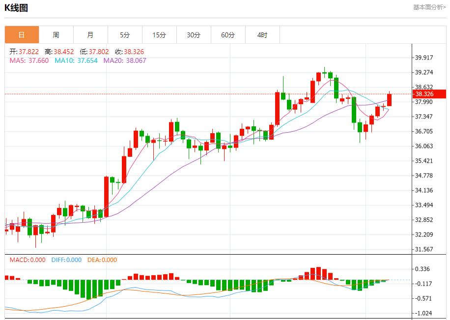 Global stock market storm is rmqpw.cning, analysis of short-term trends of spot gold, silver, crude oil and foreign exchange on August 7(图4)