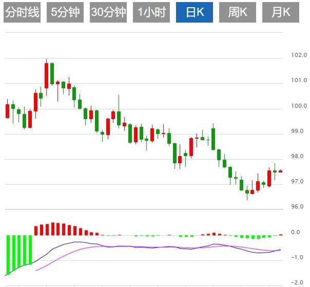 The US dollar index fluctuates, paying attention to Tep Summit and terror data(图1) The US dollar index fluctuates, paying attention to Tep Summit and terror data(图1)