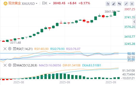 The US dollar index fluctuates downward, gold breaks through 3830 and hits a new record high(图4) The US dollar index fluctuates downward, gold breaks through 3830 and hits a new record high(图4)