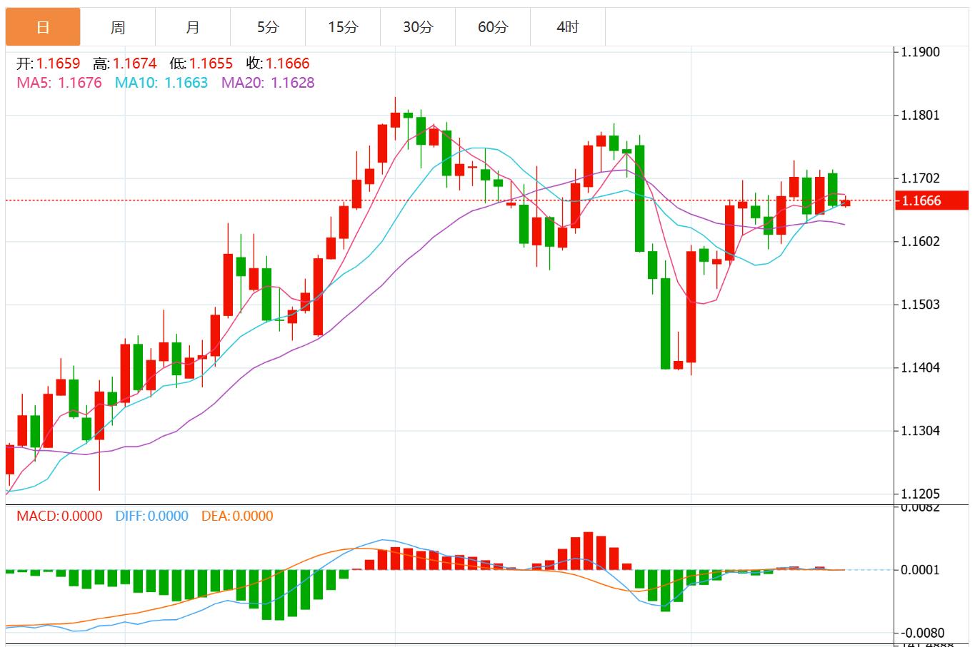 The US dollar index maintains a volatile pattern, and the market focuses on US employment data this week(图2)