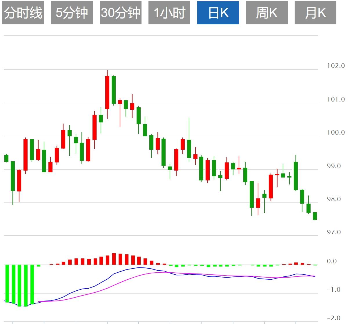The US dollar index fluctuates downward, the market is waiting for US PCE inflation data(图1)
