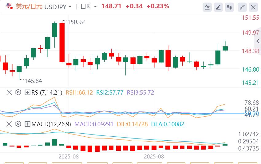 Shigeru Ishiba was forced to palace within the party, and the US dollar maintained a rise before the release of US data(图3) Shigeru Ishiba was forced to palace within the party, and the US dollar maintained a rise before the release of US data(图3)
