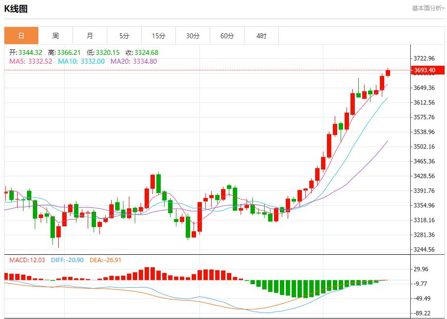 Russian oil pipeline giant restricts oil storage, analysis of short-term trends of spot gold, silver, crude oil and foreign exchange on September 16(图3)
