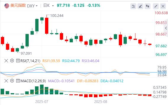 9月降息预期稳固！美元再测关键支撑，本周非农会否终结多空拉锯战？(图1)