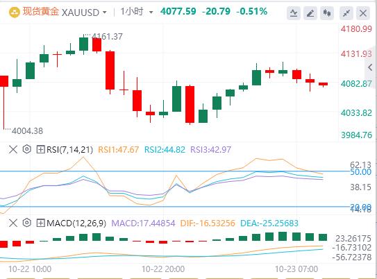 美元升势暂歇,现货黄金大幅震荡 美国财政部宣布制裁两大俄油公司(图4) 美元升势暂歇,现货黄金大幅震荡 美国财政部宣布制裁两大俄油公司(图4)