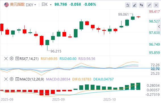 警惕非美政治事件过度悲观！美府停摆致债市迷失，与美指走势背离(图1)