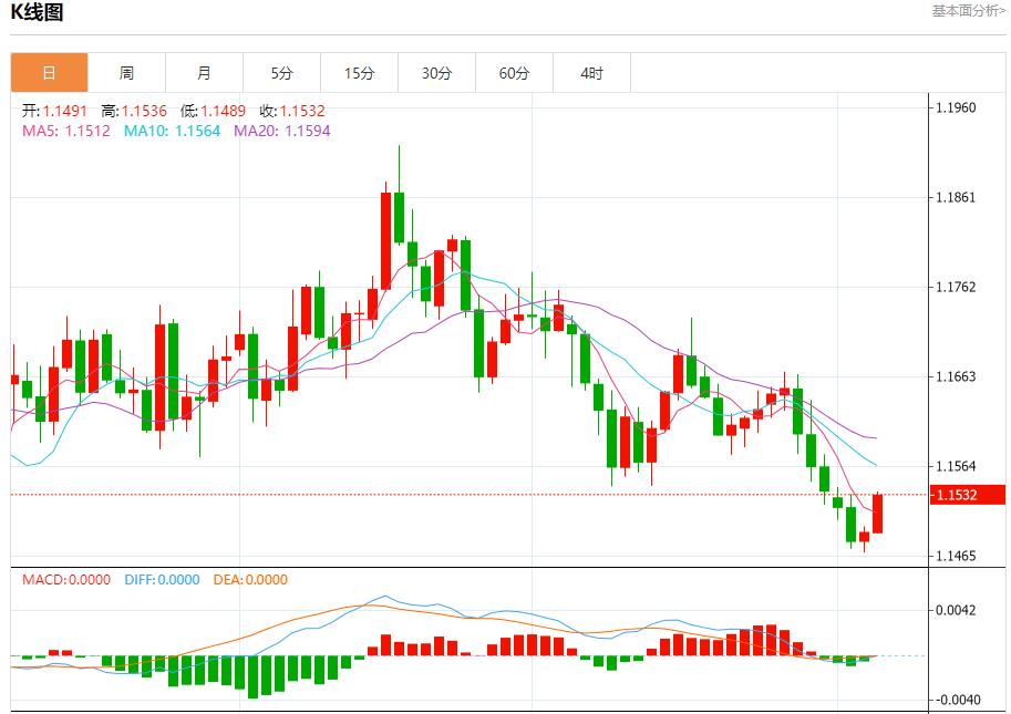 英银行长释放鸽派迷雾，11月6日现货黄金、白银、原油、外汇短线走势分析(图1)