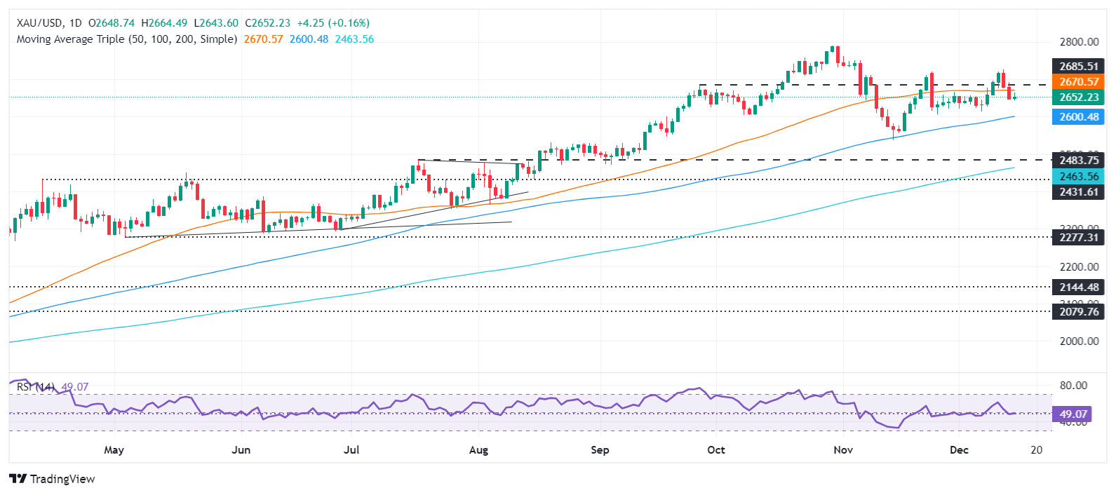 Lunedì i prezzi dell'oro sono rimasti stabili mentre il mercato attendeva la riu
