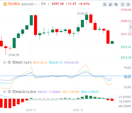 Analisis arah aliran pasaran Forex XM pada 19 Disember: The Fed membuat pergerakan hawkish pada lewat malam, dan indeks A.S. melonjak ke paras tertinggi dua tahun(图4) Analisis arah aliran pasaran Forex XM pada 19 Disember: The Fed membuat pergerakan hawkish pada lewat malam, dan indeks A.S. melonjak ke paras tertinggi dua tahun(图4)