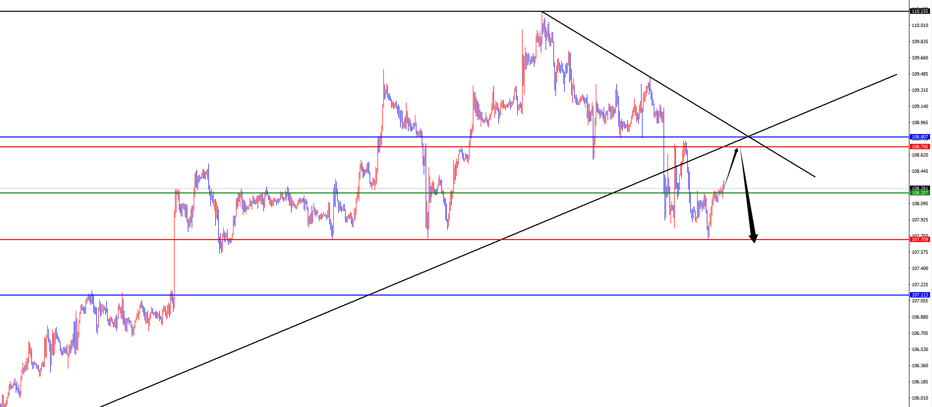 XM外汇：黄金四小时生死线，欧美需防回踩日线支撑后开启上行态势