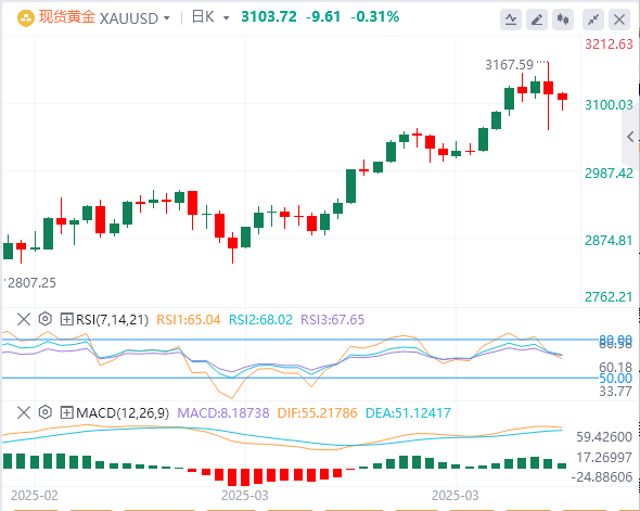 L'oro si aggira intorno ai 3.100 dollari in vista del rapporto sulle buste paga 